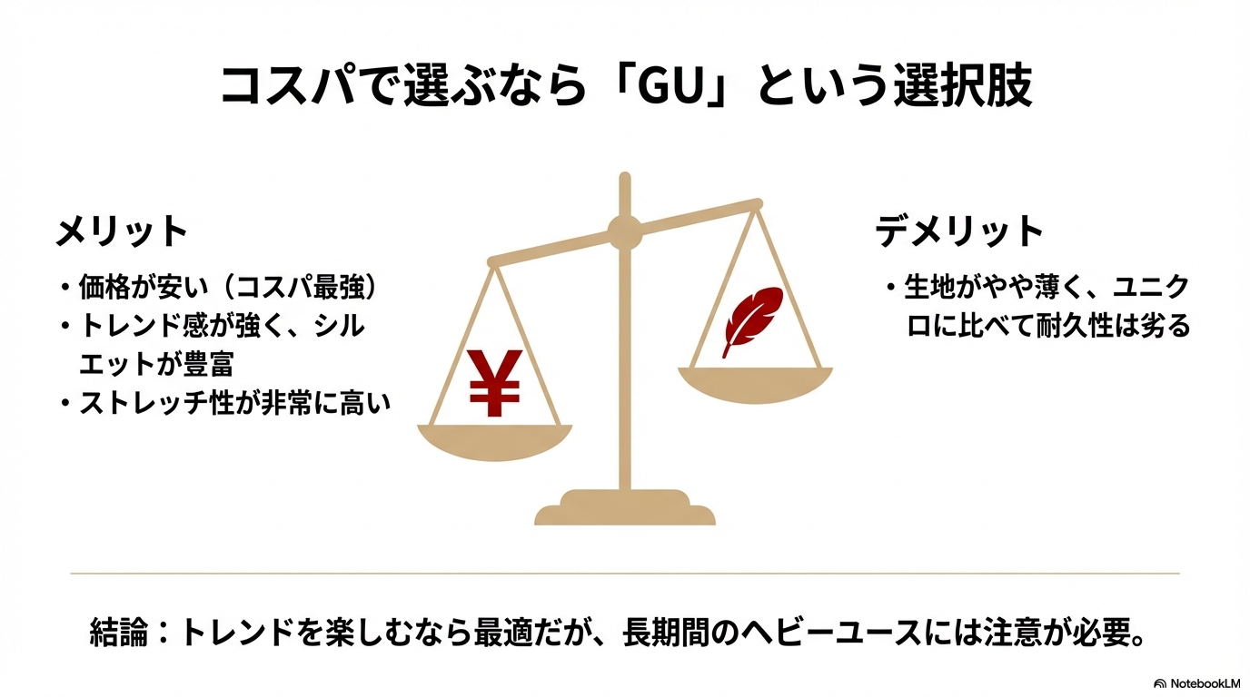 コスパ最強のGUチノパンを選ぶメリットとデメリット GUのチノパンについて、価格の安さやトレンド感といったメリットと、生地の薄さや耐久性に関するデメリットをまとめた解説画像です。