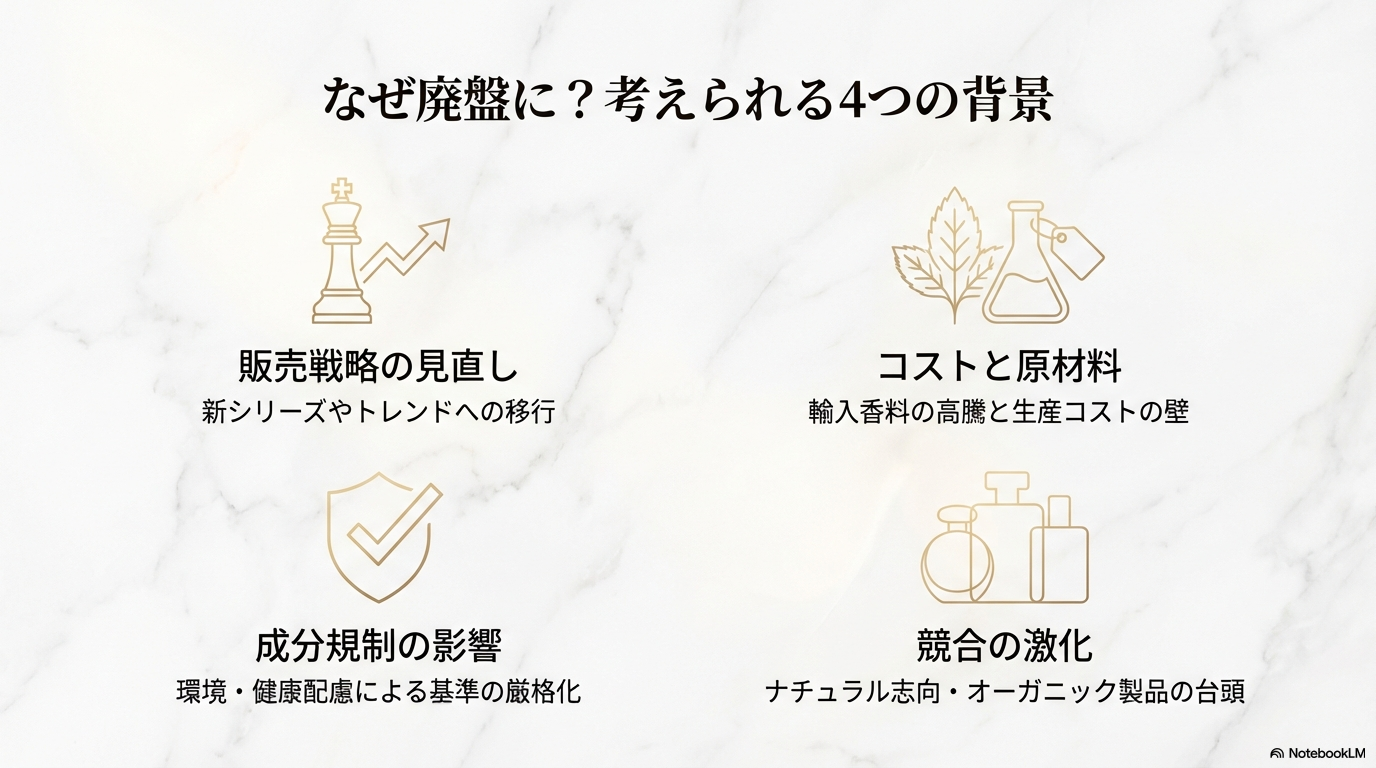 廃盤の理由として考えられる、販売戦略の見直し、原材料コストの高騰、成分規制の影響、競合商品の激化という4つの背景。