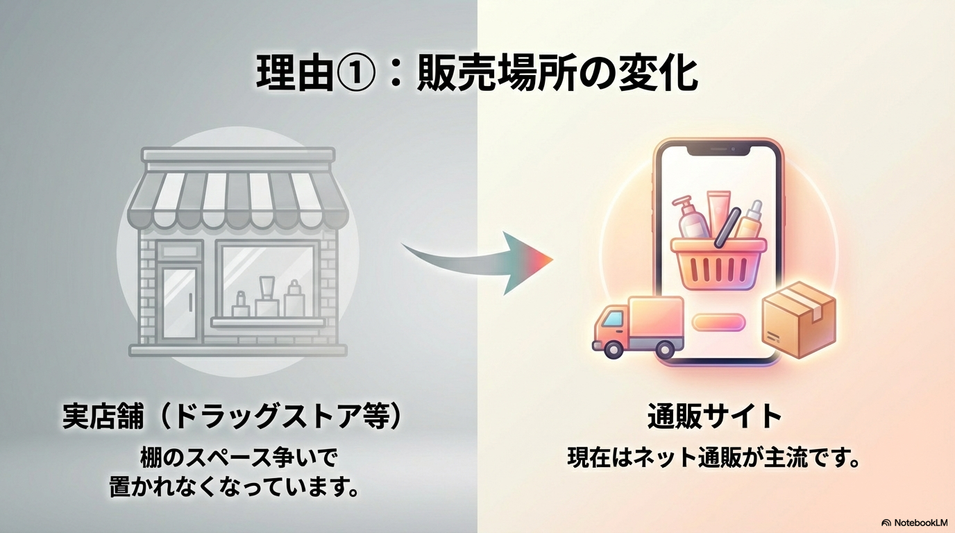 実店舗での棚スペース争いにより、モッズヘアの主な販売場所がネット通販へとシフトした理由を解説しています。