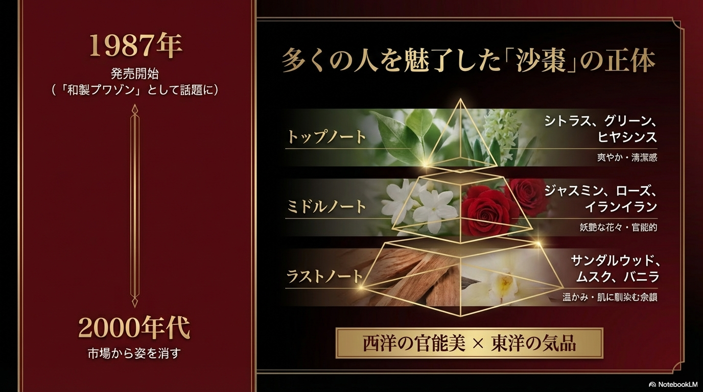 SASOの香りは、トップノートのシトラスやグリーンから、ミドルのジャスミンやローズの妖艶な花々、ラストのサンダルウッドやバニラの温かみへと変化する、西洋の官能美と東洋の気品を併せ持った構成です。