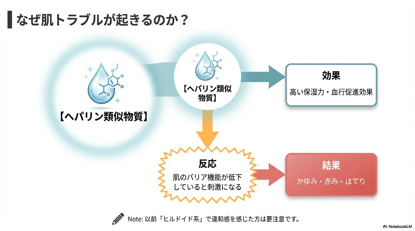 ヘパリン類似物質が高い保湿力と血行促進効果を持つ一方で、肌のバリア機能が低下していると刺激になり得る仕組みを解説した図。