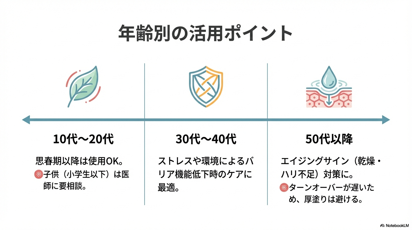 10代の思春期から、30代40代のストレス肌、50代以降のエイジングサイン対策まで、年齢に応じた適切な使い方のアドバイス。