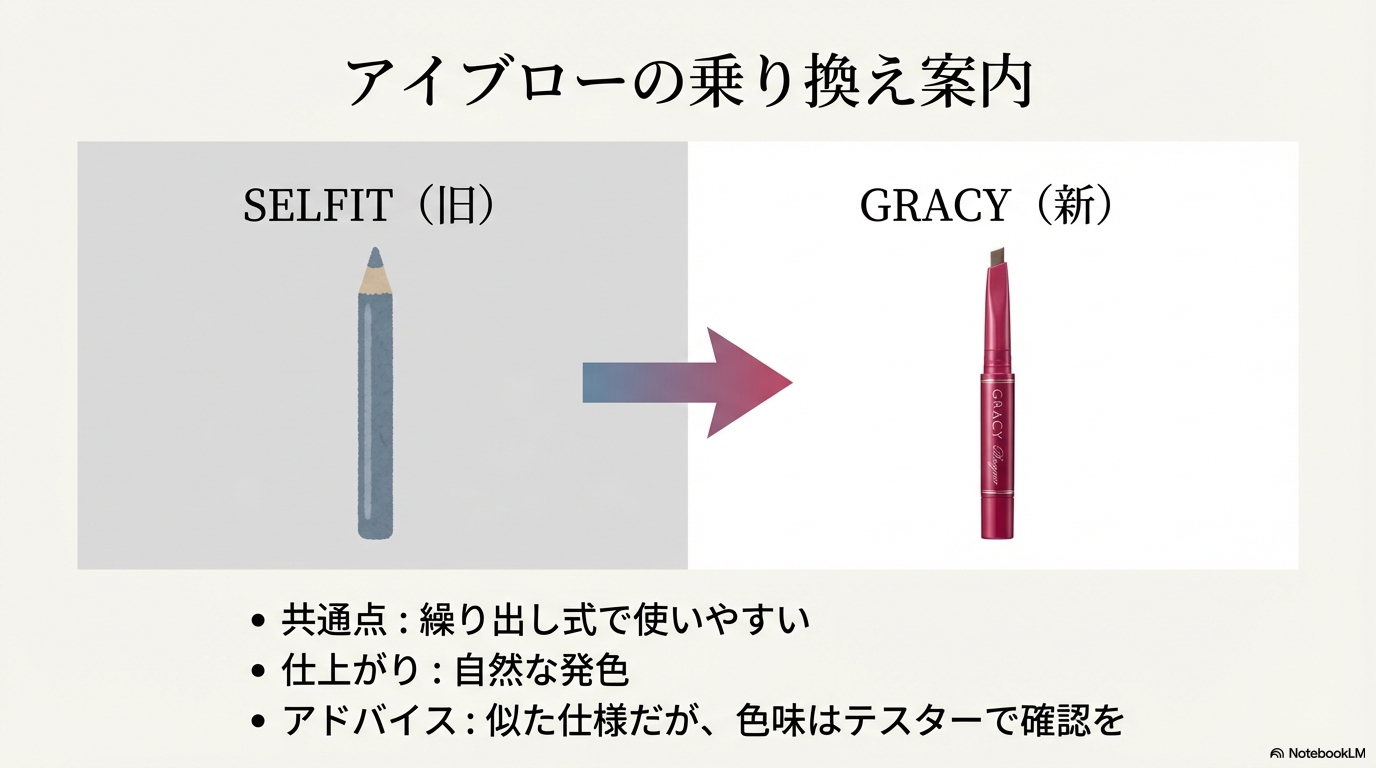 セルフィットとグレイシィのアイブローペンシルにおける、繰り出し式や自然な発色といった共通点と乗り換えのアドバイス