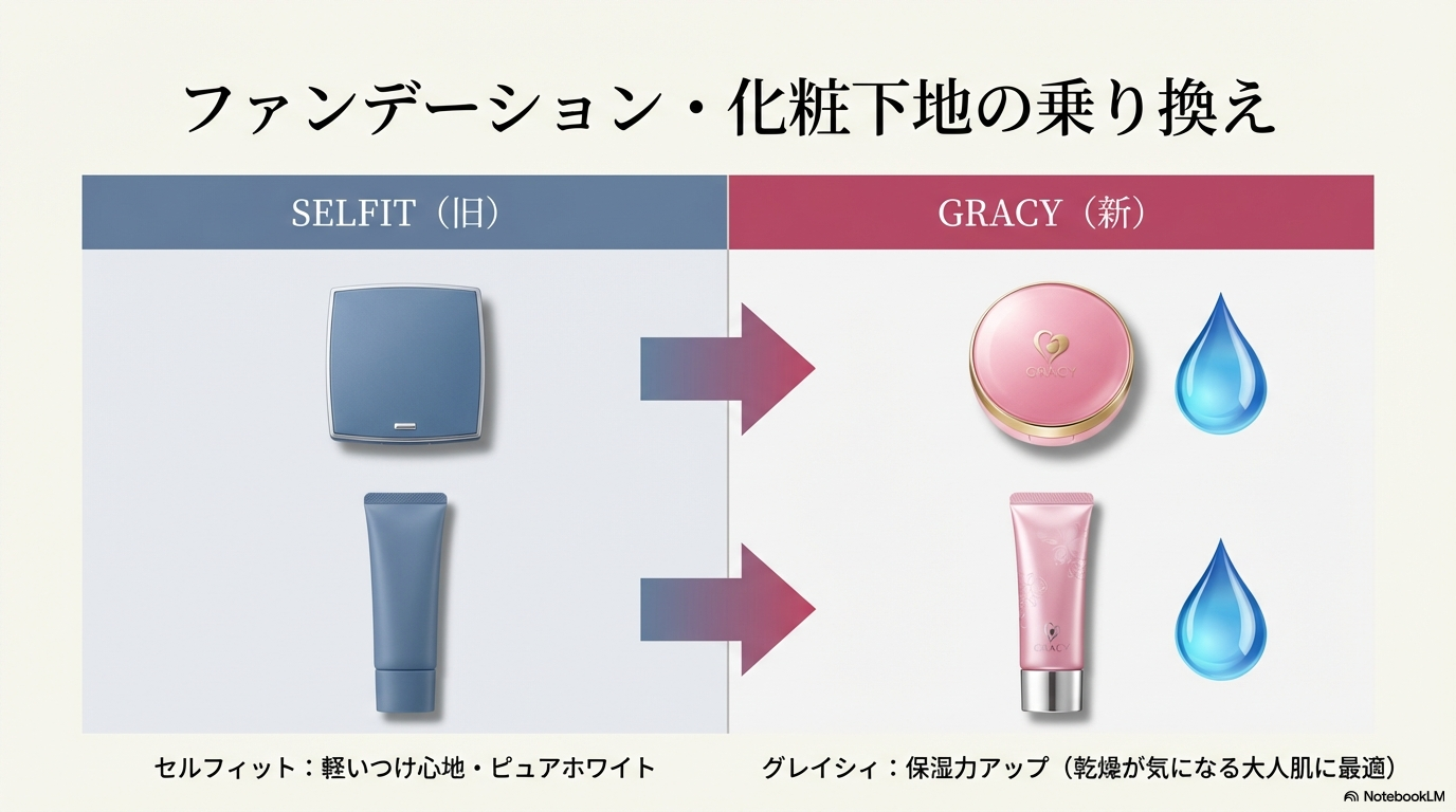 セルフィットの軽いつけ心地と比較して、後継品グレイシィは保湿力がアップしている点などを示したファンデーションと下地の比較表