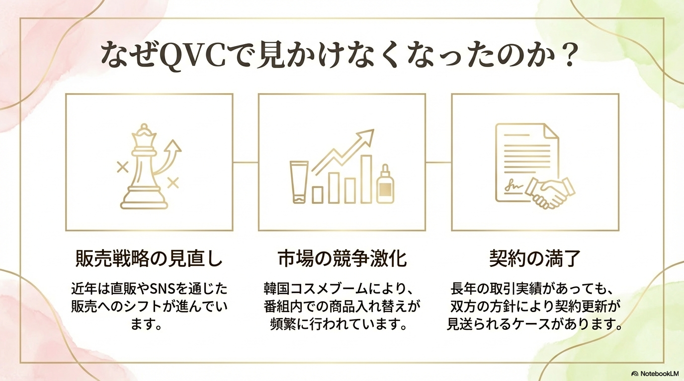 QVCで見かけなくなった3つの理由 販売戦略の見直し、市場の競争激化、契約の満了という3つの観点からQVCで販売されなくなった理由を解説しています。