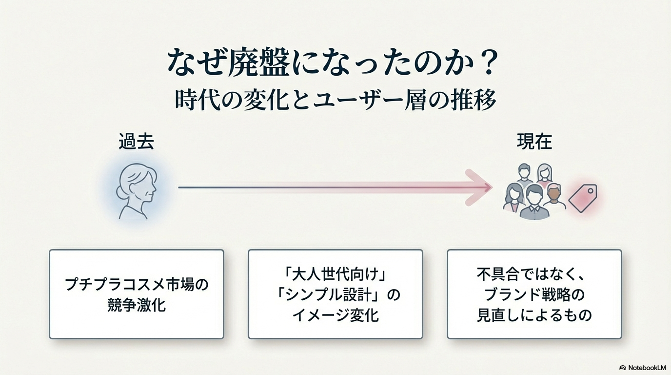 プチプラコスメ市場の競争激化やブランド戦略の見直しなど、セルフィットが廃盤になった背景と理由