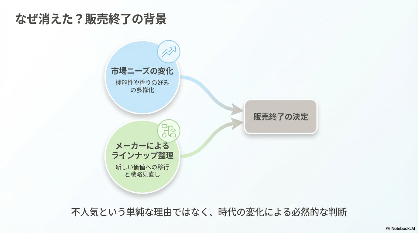 アクロンスマートケアが販売終了した背景にある市場ニーズの多様化とメーカーによるラインナップ整理の理由