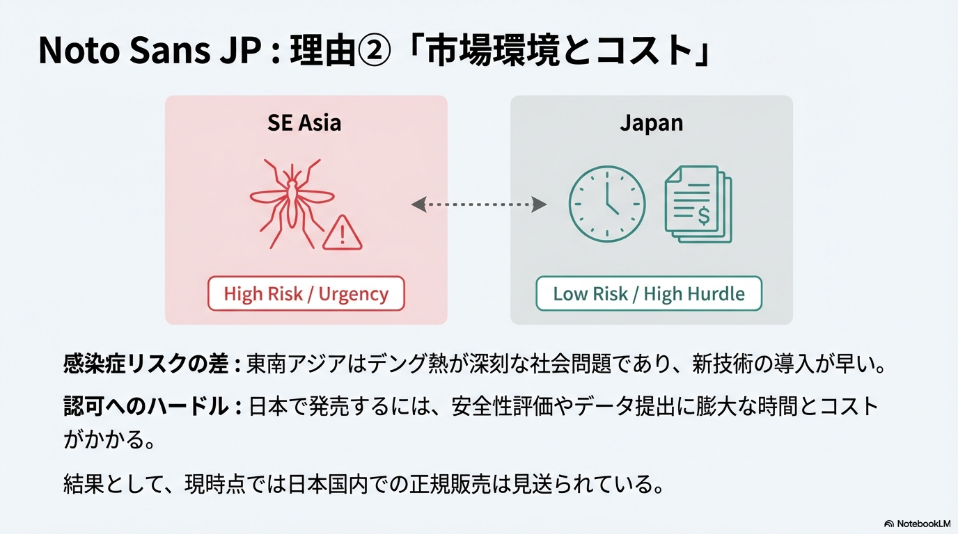 デング熱のリスクが高い東南アジアと異なり、日本では安全性評価やデータ提出に膨大な時間とコストがかかるため、正規販売が見送られている背景を解説した画像です。