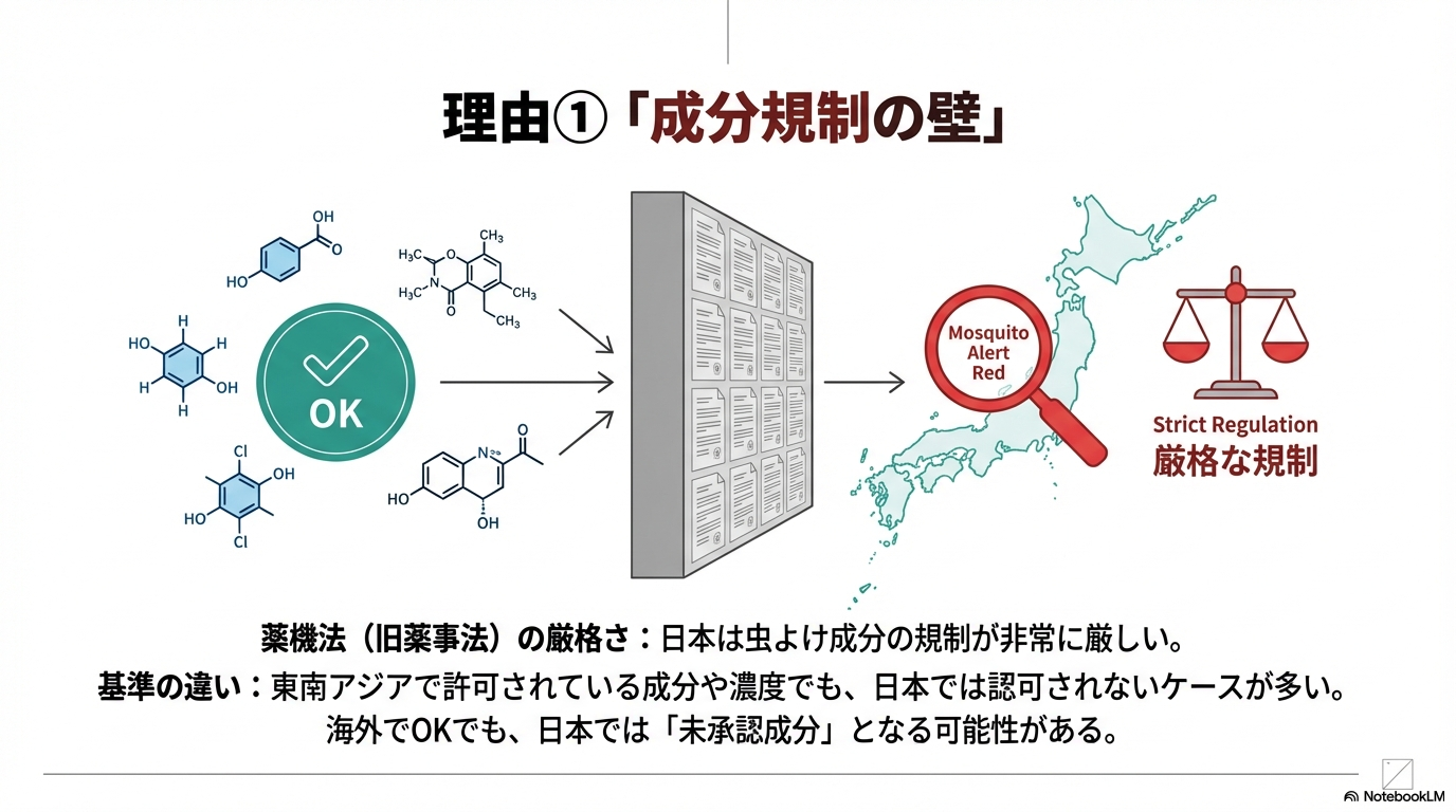 日本における薬機法の厳格な規制により、東南アジアで許可されている成分でも日本では未承認となる「成分規制の壁」について図解した画像です。