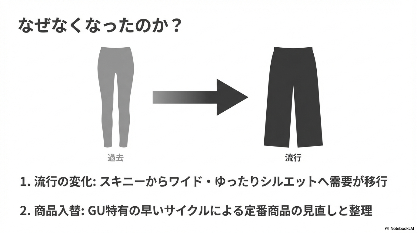 スキニーからワイドシルエットへの流行の変化と、GU特有の早い商品入れ替えサイクルが廃盤の理由であることを解説した図です。