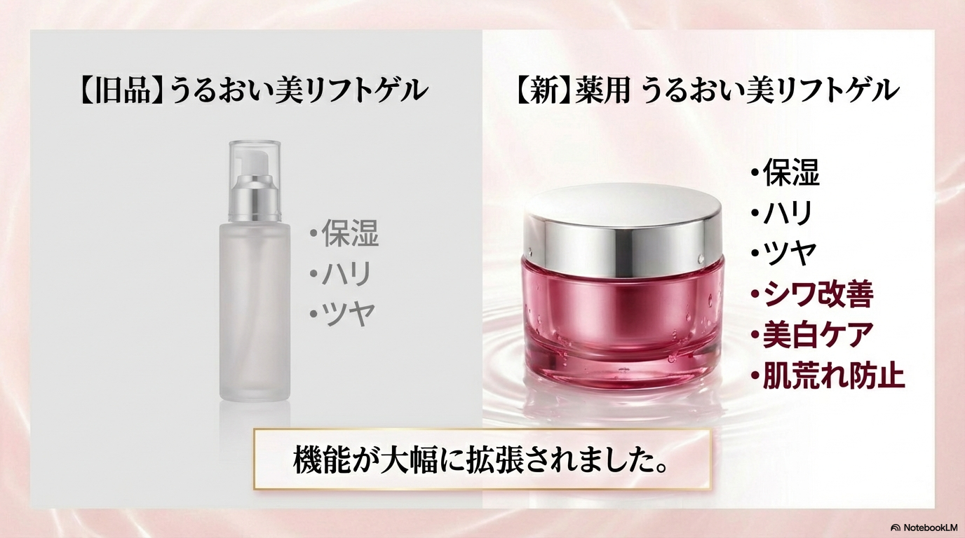 旧品のリフトゲルと新商品の薬用ゲルを比較し、保湿などの基本機能に加えてシワ改善や美白ケアなどの機能が大幅に拡張されたことを示しています。