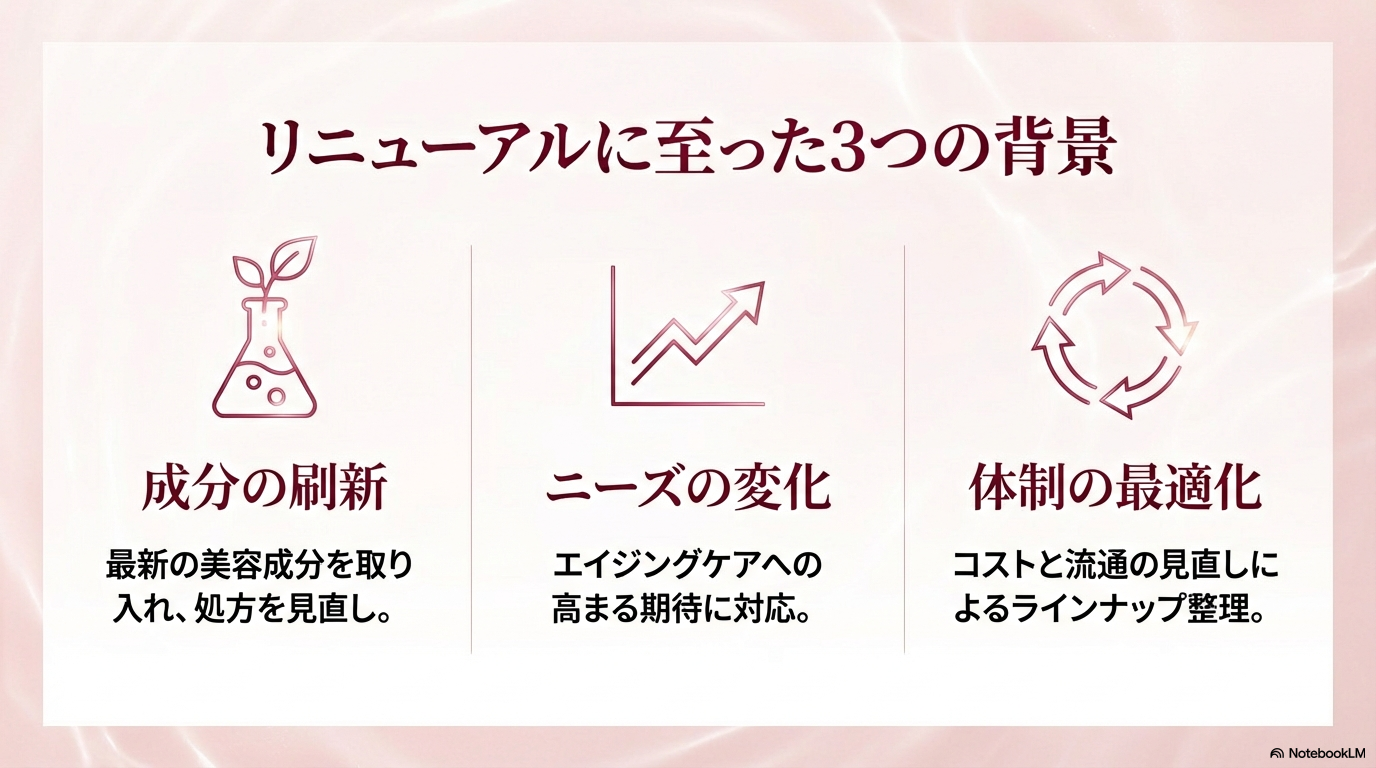 販売終了とリニューアルに至った背景として、成分の刷新、エイジングケアニーズへの対応、コストと流通の見直しという3つの理由を挙げています。