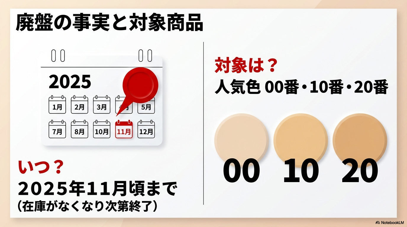 廃盤対象のカラーと販売終了時期のスケジュール 廃盤対象となる人気色の00番・10番・20番が、2025年11月頃まで販売され在庫がなくなり次第終了することを示した図です。