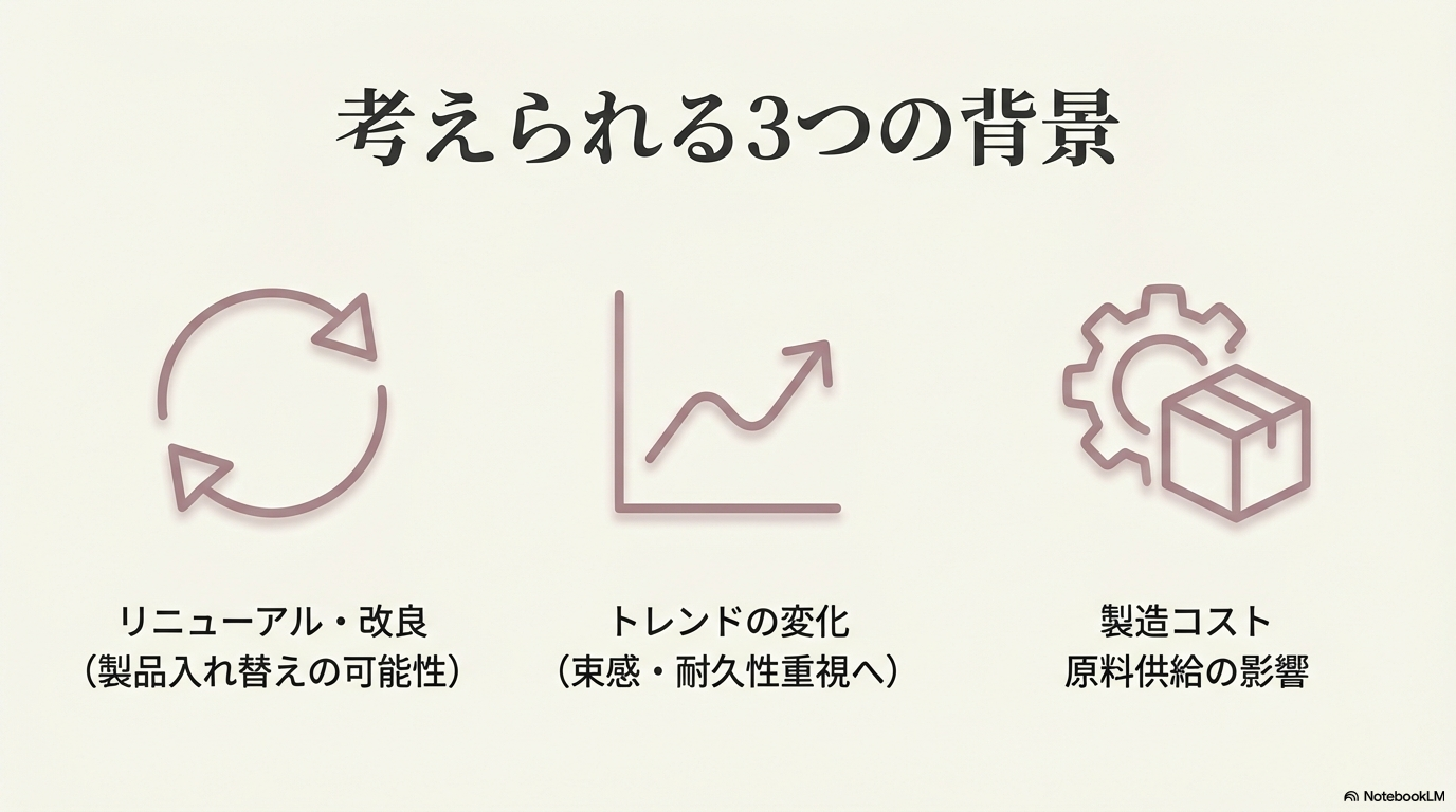 廃盤の背景として考えられる3つの理由 製品のリニューアルや改良、束感や耐久性を重視するトレンドの変化、原料供給や製造コストの影響という、廃盤の裏側にある3つの可能性を図解しています。