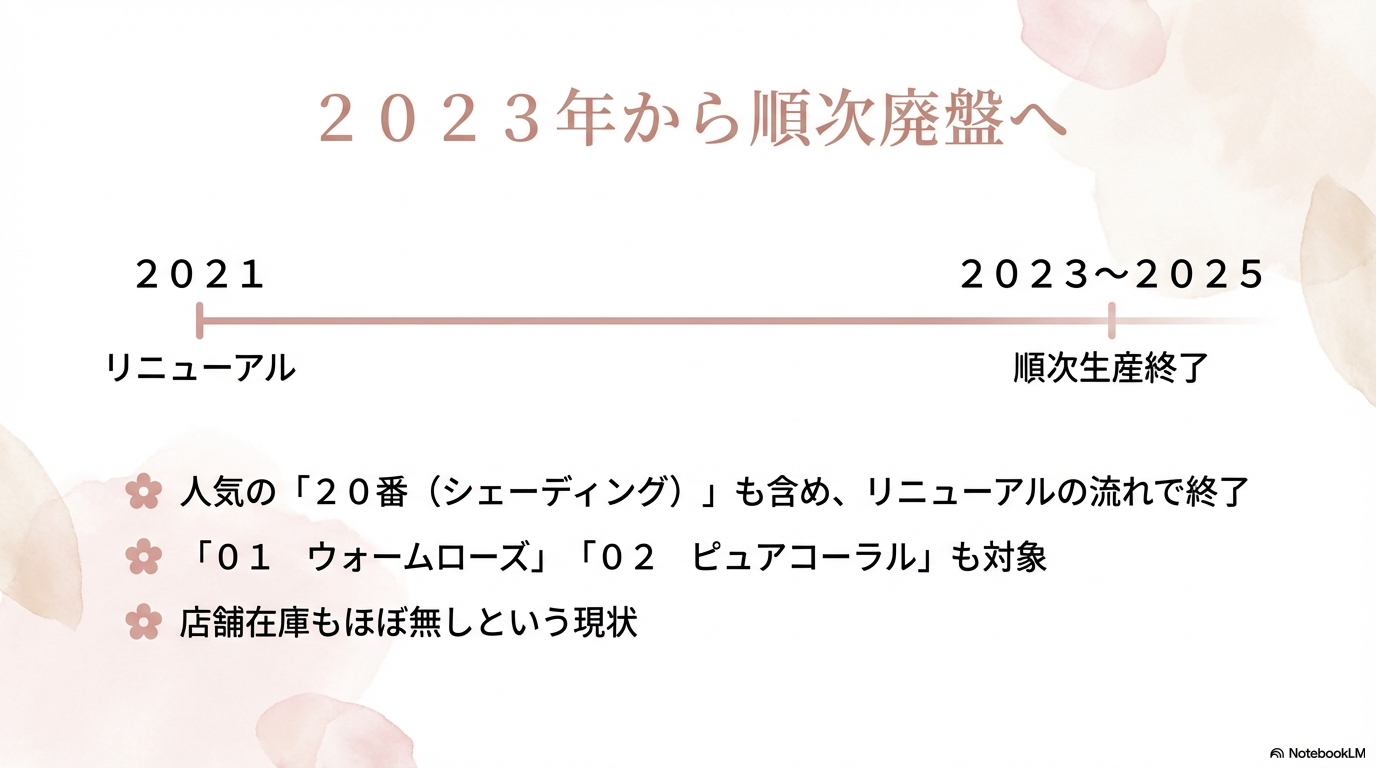 2023年から2025年にかけての廃盤スケジュール セザンヌミックスカラーチークが2021年のリニューアルを経て、2023年から2025年にかけて人気色やシェーディングも含め順次生産終了となる流れを示した年表。