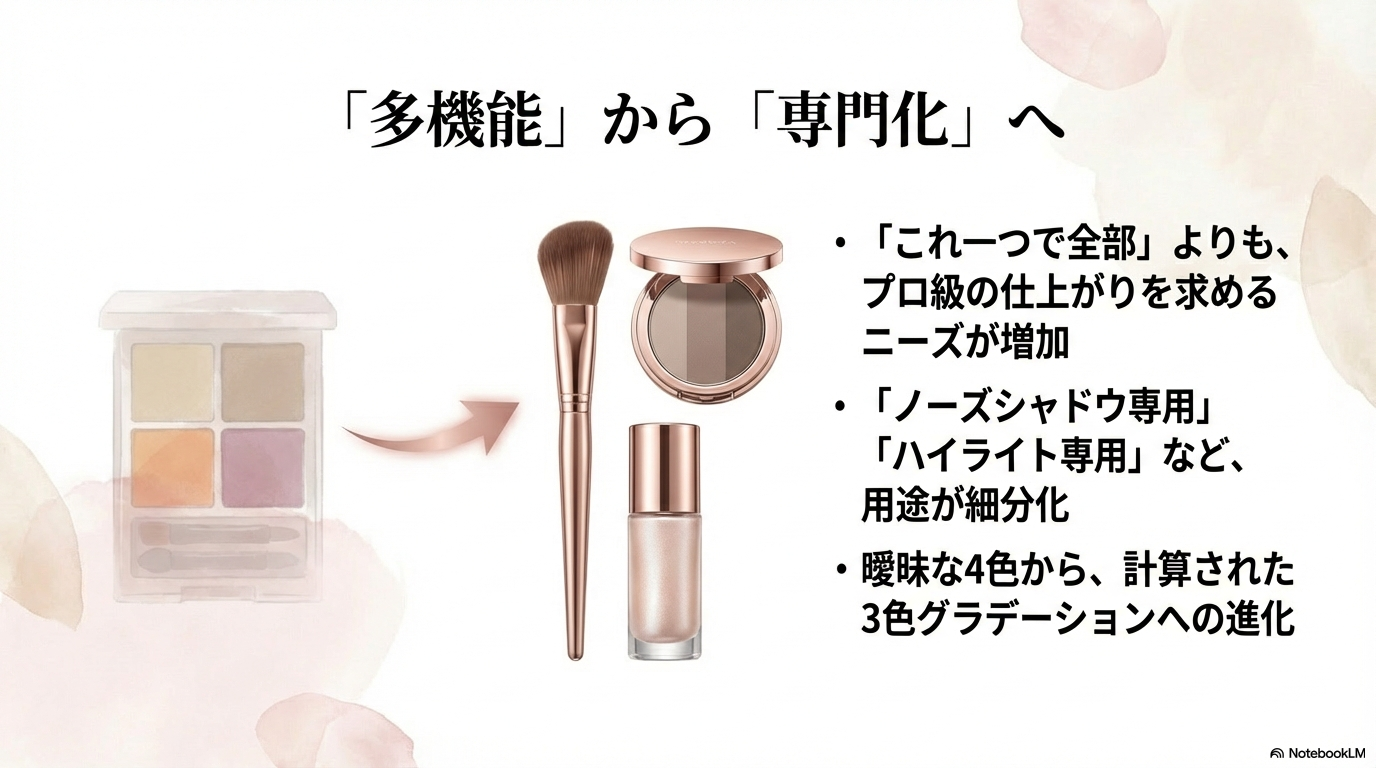 多機能から専門化へ進化したシェーディング これ一つで全部済ませる多機能タイプから、ノーズシャドウやハイライトなど用途に合わせて計算された専門的な3色グラデーションへ進化した理由の図解。