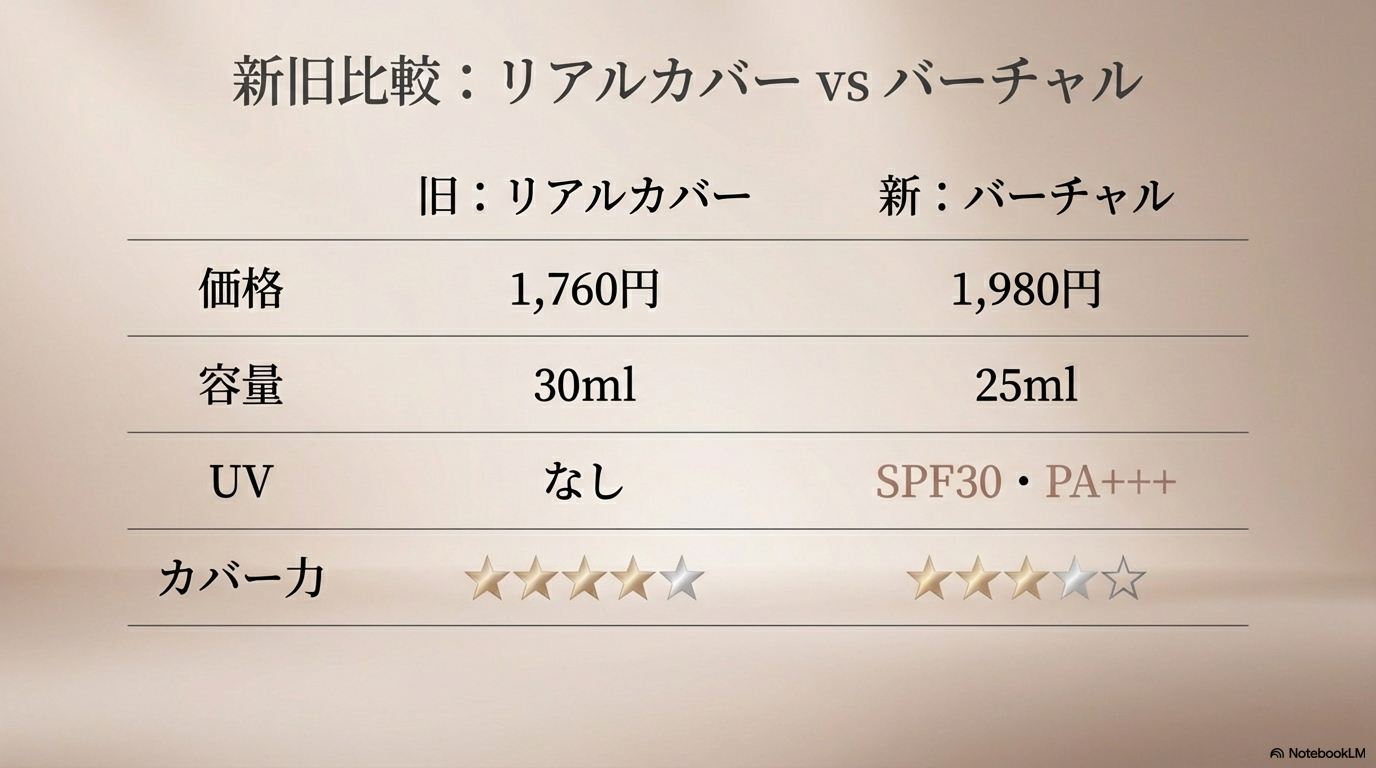 リアルカバーリキッドとバーチャルスキンメイカーの比較表 旧作のリアルカバーリキッドと新作のバーチャルスキンメイカーについて、価格や容量、UVカット機能、カバー力の違いを分かりやすく表で比較しています。