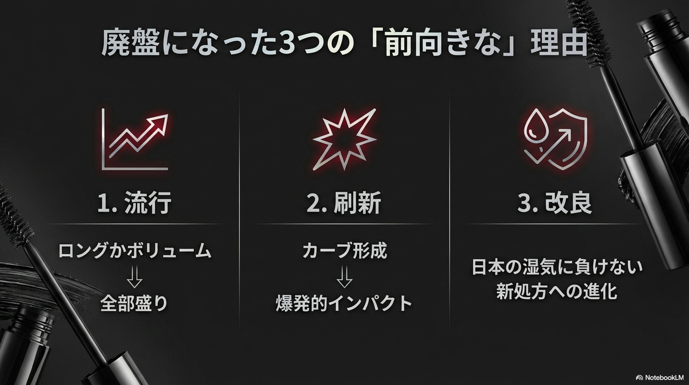 流行の変化、ブランド刷新、処方改良という、廃盤に至った3つの前向きな理由を解説したスライドです。