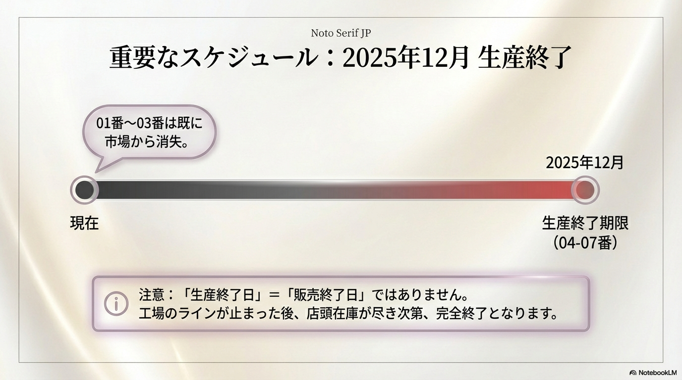 生産終了のスケジュールと注意点 04番から07番までのカラーは2025年12月に生産終了となることや、店頭の在庫がなくなり次第で販売が完全終了することを説明したスライドです。