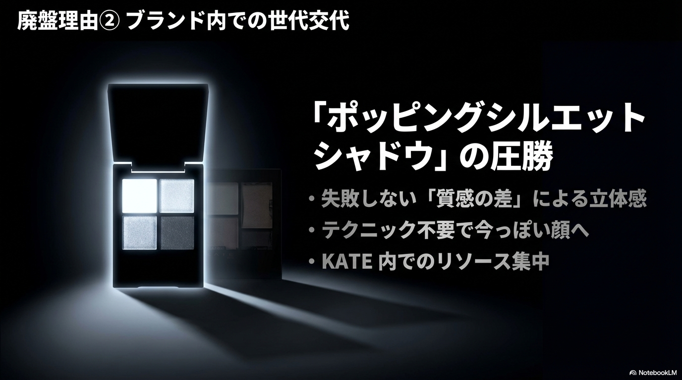 廃盤の理由としてブランド内での世代交代とポッピングシルエットシャドウの人気を解説した画像