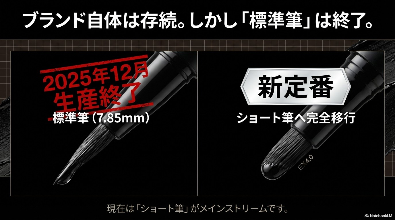 2025年12月で標準筆が生産終了 ケイトのブランド自体は存続しますが、標準筆タイプは2025年12月で生産終了し、ショート筆へ完全移行することを示す図解です。