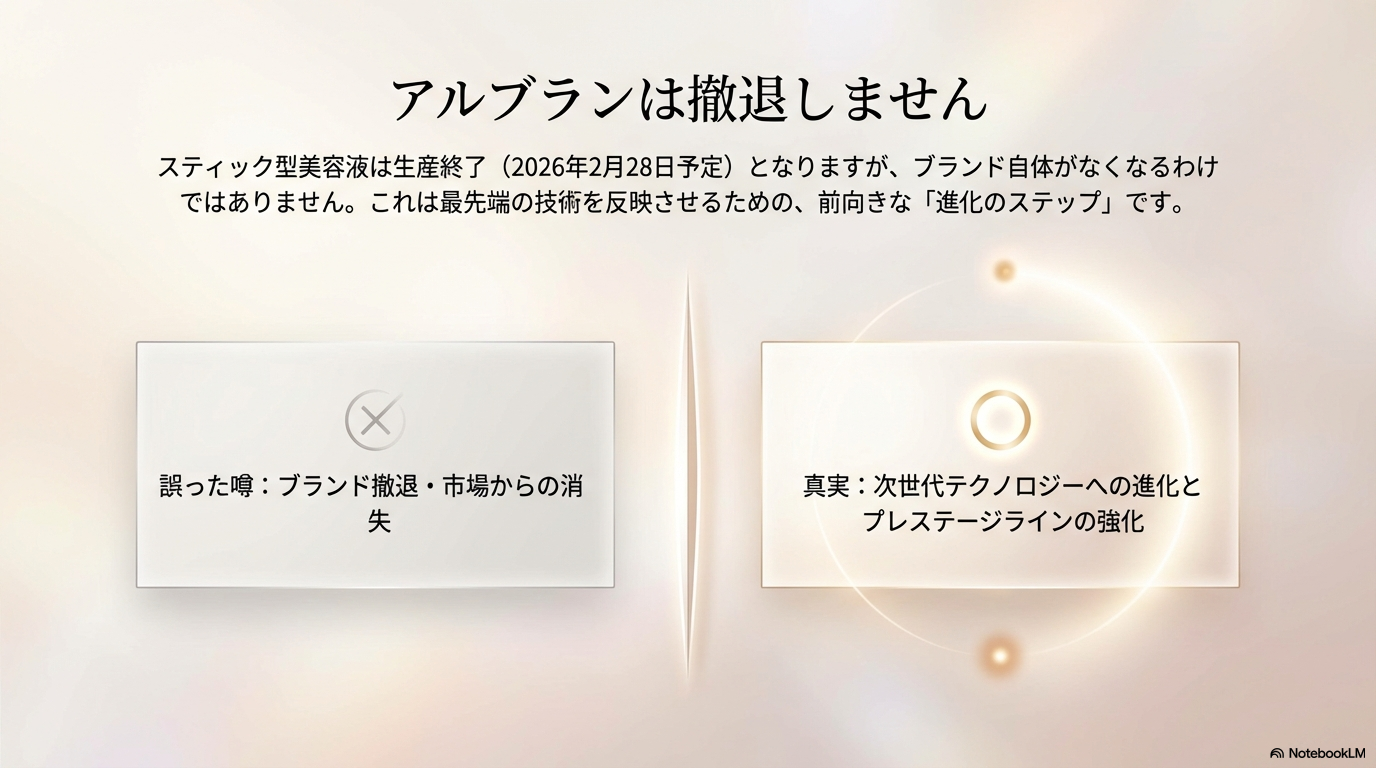 アルブランがブランドとして撤退するわけではなく、次世代テクノロジーへ進化するための前向きなステップであることを説明した図解です。
