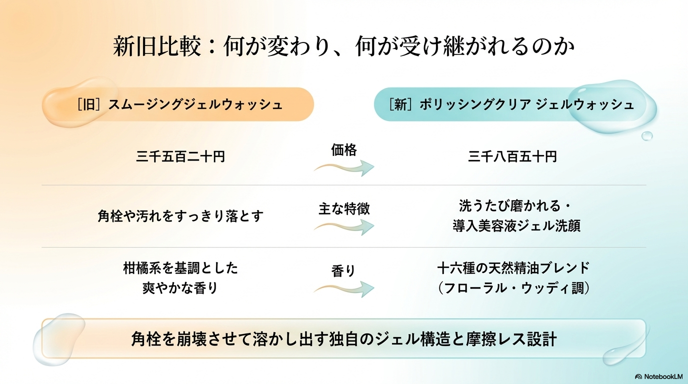 従来のスムージングジェルウォッシュと新製品のポリッシングクリアジェルウォッシュについて、価格や香り、導入美容液としての特徴を分かりやすく比較した表です。