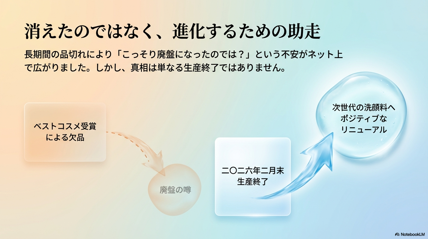 廃盤の噂が広がった背景にはベストコスメ受賞による欠品があり、実際には2026年2月末に生産終了し次世代へ進化するというポジティブな理由を説明した図解です。