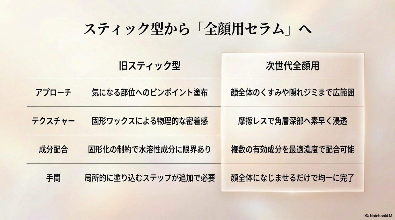 旧製品のスティック型と次世代の全顔用セラムについて、アプローチ範囲やテクスチャーなどの違いを比較した表です。